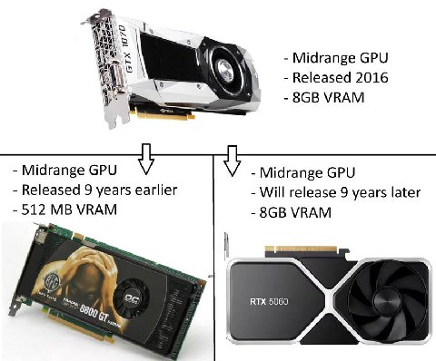 у Midrange GPU 2016 VRAM Midrange GPU Midrange GPU Released 9 years earlier Will release 9 years later 512 VRAM VRAM 2 RTX 5060 2