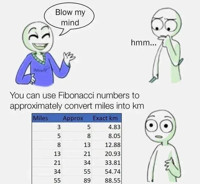 Blow my mind an hmm You can use Fibonacci numbers to approximately convert miles into 3 5 4.83 5 8 8.05 13 12.88 13 21 20.93 21 34 33.81 34 55 54.74 55 89 88.55