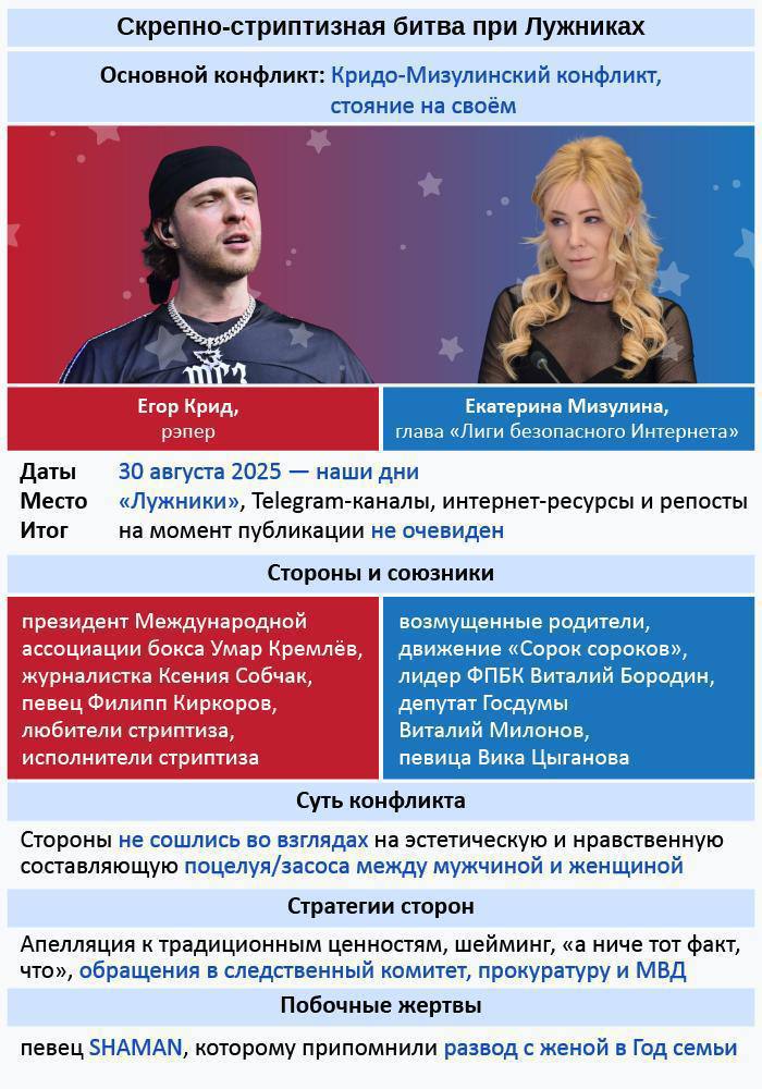 Скрепно-стриптизная битва при Лужниках Основной конфликт: Кридо-Мизулинский конфликт, стояние на своём 3 Егор Крид, Екатерина Мизулина, рэпер глава «Лиги безопасного Интернета» Даты 30 августа 2025 на