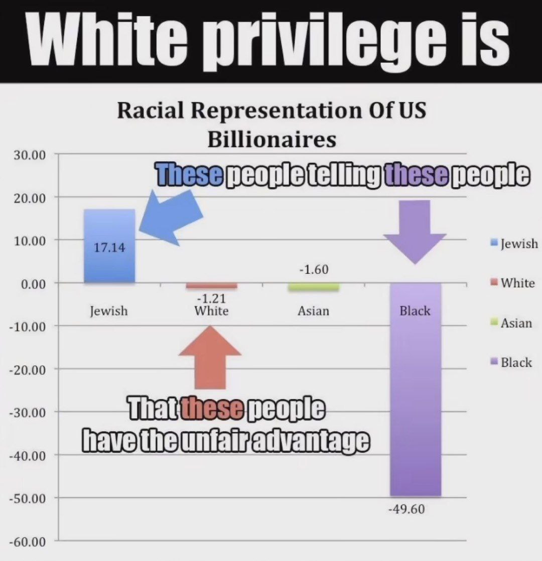 White privilege is Racial Representation Of 30.00 Billionaires 20.00 10.00 17.14 Jewish -1.60 0.00 White Jewish hite Asian Black Asian 10.00 20.00 Black 30.00 40.00 50.00 49.60 60.00