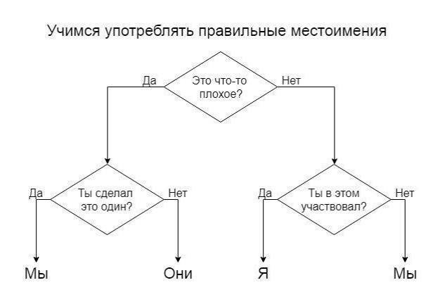 Учимся употреблять правильные местоимения Да Это что-то Нет плохое? Да Ты сделал Нет Да Ты в этом Нет это один? участвовал? Мы Они Я Мы