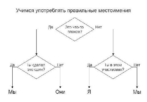 Учимся употреблять правильные местоимения Да Это что-то Нет плохое? Да Ты сделал Нет Да Ты в этом Нет это один? участвовал? Мы Они Я Мы