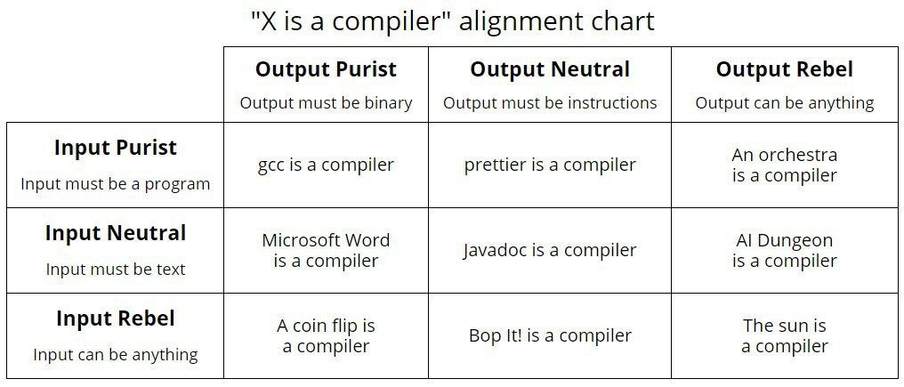 is а compiler" alignment chart Output Purist Output Neutral Output Rebel Output must be binary Output must be instructions Output can be anything Input Purist An orchestra gcc is a compiler prettier i