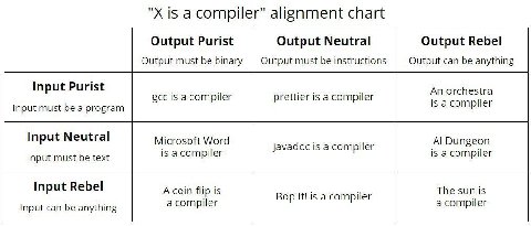 is а compiler" alignment chart Output Purist Output Neutral Output Rebel Output must be binary Output must be instructions Output can be anything Input Purist An orchestra gcc is a compiler prettier i