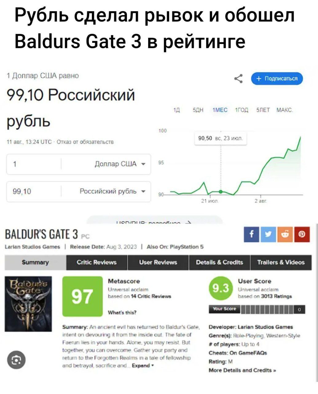 Рубль сделал рывок и обошел Baldurs Gate 3 в рейтинге 1 Доллар США равно 99,10 Российский 10 1MEC 5ЛЕТ МАКС рубль 11 авг, 13:24 ОТС Отказ от обязательств 1 Доллар США 9 99,10 Российский рубль BALDUR'S