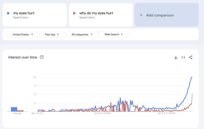 hurt why my eyes hurt Search term Search term United States У Past day Allcategories Web Search Interest over time АргВ at о