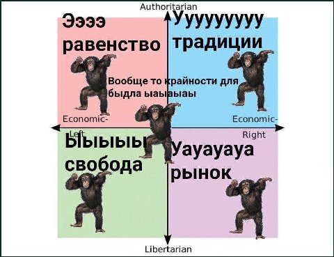 Authoritarian 3399 равенство традиц Вообще то крайности для быдла Economic- Economic. Ыыыыь Right ayayaya свобода рынок Libertarian