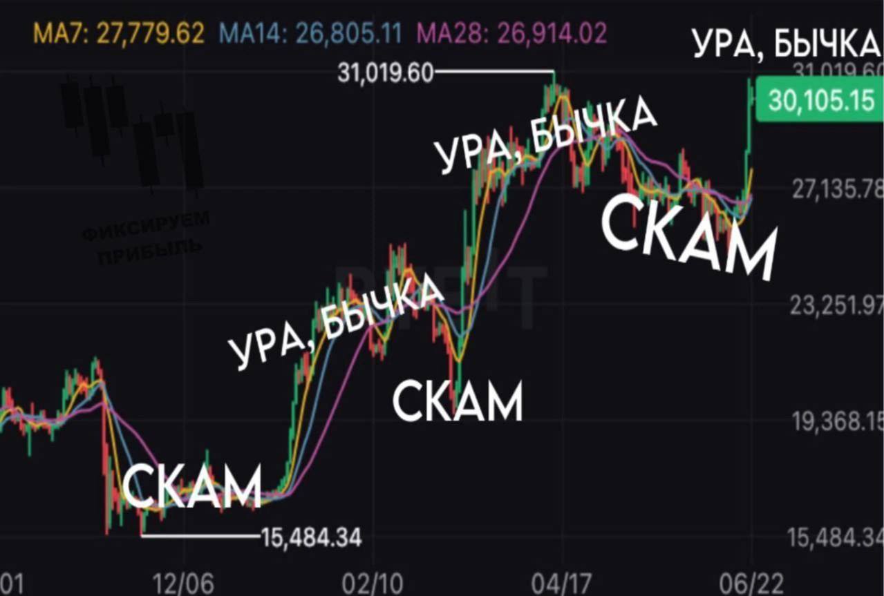 МАТ: 27,779.62 26,805.11 26,914.02 УРА, БЫЧКА 31,019.60 УРЕ 27,135.78 23,251.97 19,368.18 15,484.34 15,484.34 01 12/06 02/10 04/17 06/22