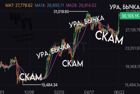 МАТ: 27,779.62 26,805.11 26,914.02 УРА, БЫЧКА 31,019.60 УРЕ 27,135.78 23,251.97 19,368.18 15,484.34 15,484.34 01 12/06 02/10 04/17 06/22
