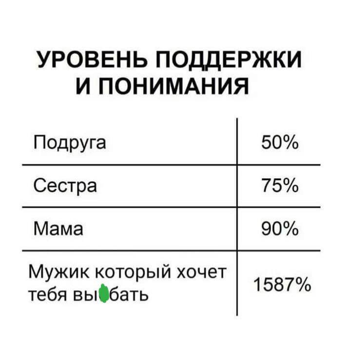 УРОВЕНЬ ПОДДЕРЖКИ И ПОНИМАНИЯ 50% Подруга Сестра 75% Мама 90% Мужик который хочет 1587% тебя вы®бать
