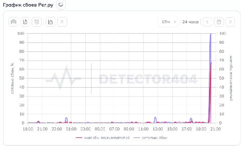 ⚡ В России фиксируют массовые перебои с интернетом
