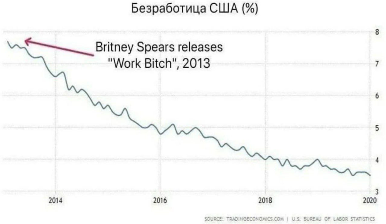 Безработица США 8 Britney Spears releases "Work Bitch", 2013 7 6 5 4 3 2014 2016 2018 2020 SOURCE: TRADINGECONOMICS.COM БОЯЕАЦ OF LABOR STATISTICS