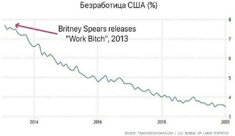 Безработица США 8 Britney Spears releases "Work Bitch", 2013 7 6 5 4 3 2014 2016 2018 2020 SOURCE: TRADINGECONOMICS.COM БОЯЕАЦ OF LABOR STATISTICS