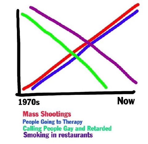 1970$ Now Mass Shootings People Going to Therapy Calling People Gay and Retarded Smoking in restaurants