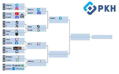 Telegram Instagram Wikipedia Android ndows Windows