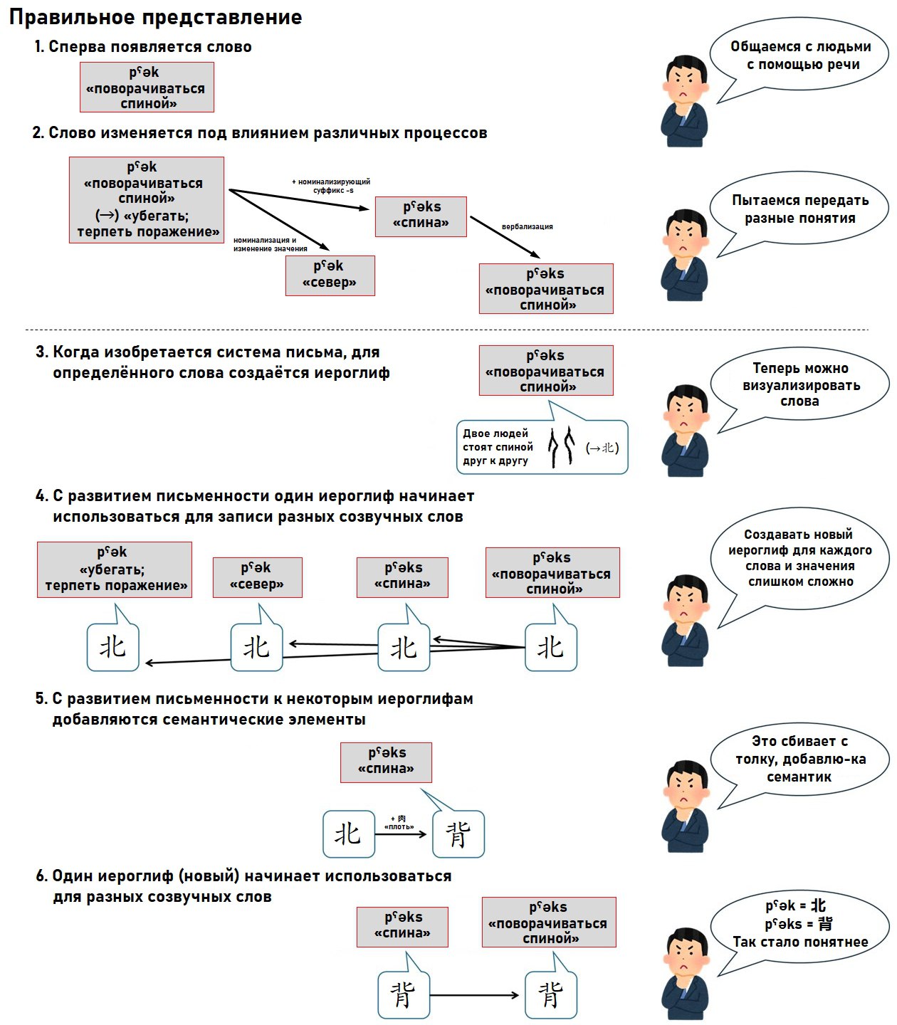 Правильное представление 1. Сперва появляется слово с людьми с помощью речи «поворачиваться спиной» 2. Слово изменяется под влиянием различных процессов «поворачиваться спиной» Пытаемся передать «убег