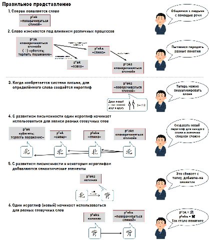 Правильное представление 1. Сперва появляется слово с людьми с помощью речи «поворачиваться спиной» 2. Слово изменяется под влиянием различных процессов «поворачиваться спиной» Пытаемся передать «убег