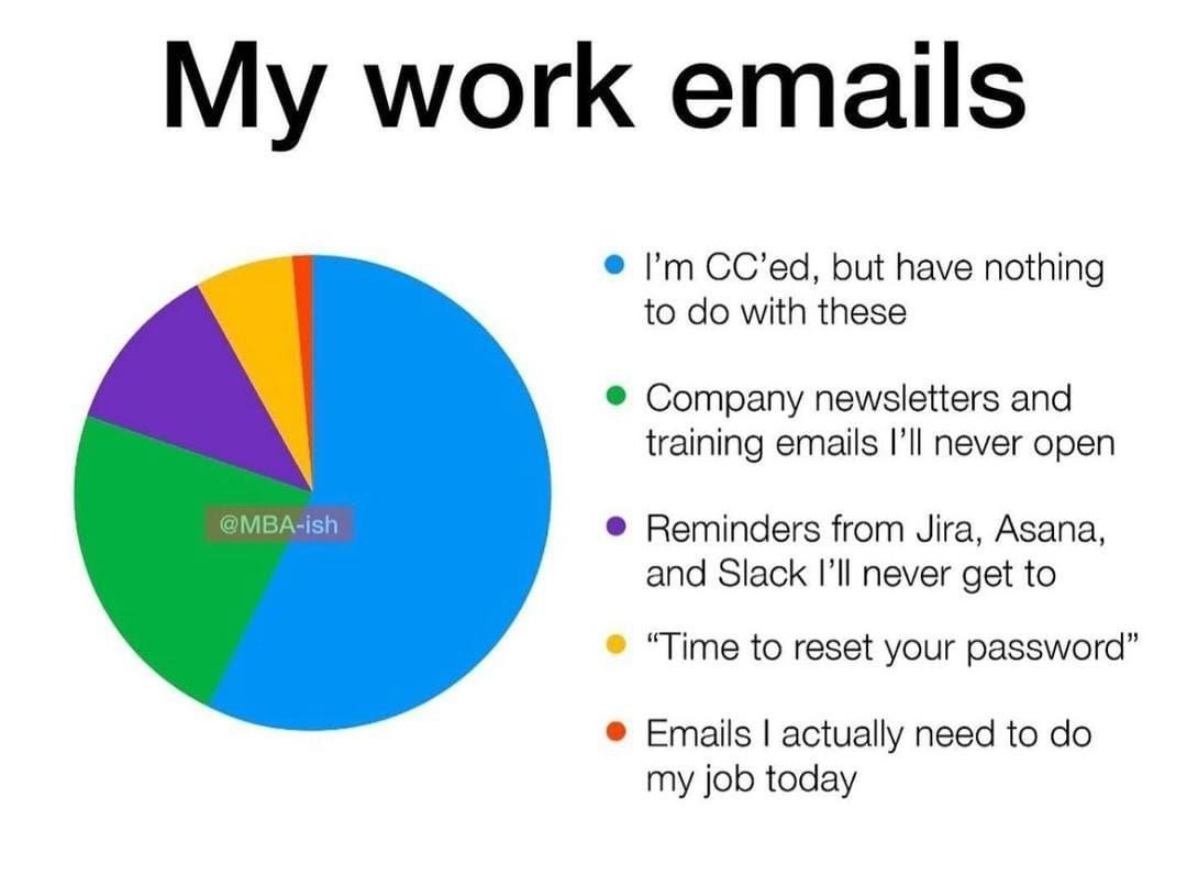 My work emails CC’ed, but have nothing to with these Company newsletters and training emails never open Reminders from Jira, Asana, and Slack never get to “Time to reset your password” Emails actually