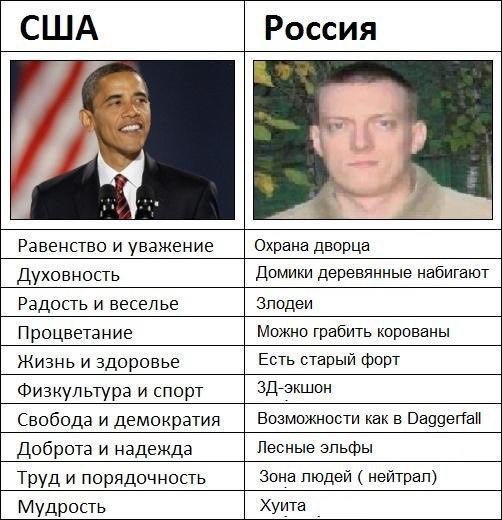 США Россия Равенство и уважение Охрана дворца Духовность Домики деревянные набигают Радость и веселье Злодеи Можно грабить корованы Процветание Есть старый форт Жизнь и здоровье Физкультура и спорт ЗД