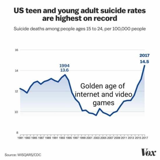 teen and young adult suicide rates are highest on record Suicide deaths among people ages 15 to 24, per 100,000 people 16 2017 1994 14.5 4 13.6 2 Golden age of internet and video games 10 8 1981 1983 
