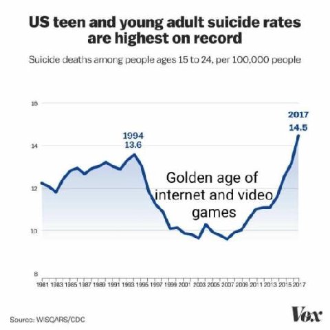 teen and young adult suicide rates are highest on record Suicide deaths among people ages 15 to 24, per 100,000 people 16 2017 1994 14.5 4 13.6 2 Golden age of internet and video games 10 8 1981 1983 