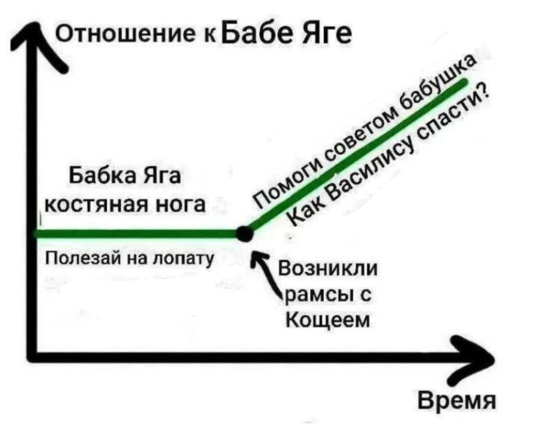 Отношение кБабе Яге Бабка Яга костяная нога Полезай на лопату рамсы с Кощеем Время