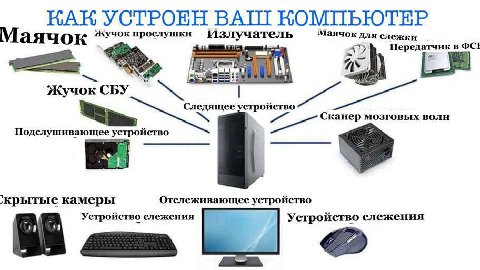 КАК УСТРОЕН ВАШ КОМПЬЮТЕР жучок прослушки излучатель маячок Маячок Жучок СБУ Следящее устройство Сканер мозговых волн Подслушивающее устройство ‘крытые камеры Отслеживающее устройство Устройство слеже