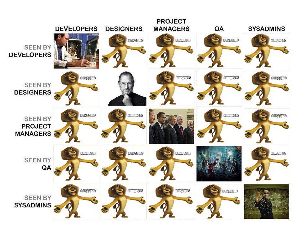 PROJECT DEVELOPERS DESIGNERS MANAGERS SYSADMINS SEEN DEVELOPERS SEEN DESIGNERS 4 ЗЕЕМ PROJECT MANAGERS 4. ЗЕЕМ 5 ЗЕЕМ SYSADMINS 4