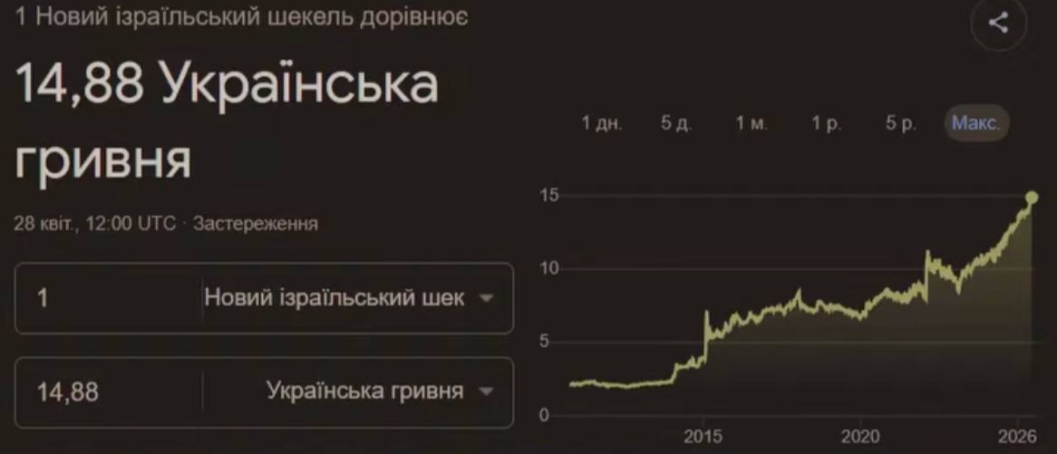 1 Новий 1зратльський шекель дорвнюе 14,88 Укранська 1 5A Макс гривня 15 28 12:00 UTC Застереження 10 Новий 1зра!льський шек 14,88 гривня 2015 2020 2026