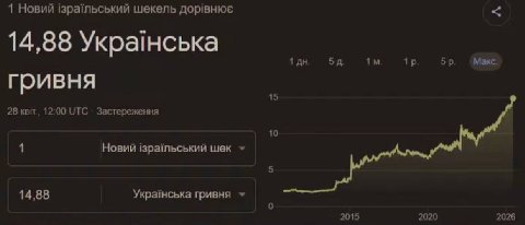 1 Новий 1зратльський шекель дорвнюе 14,88 Укранська 1 5A Макс гривня 15 28 12:00 UTC Застереження 10 Новий 1зра!льський шек 14,88 гривня 2015 2020 2026