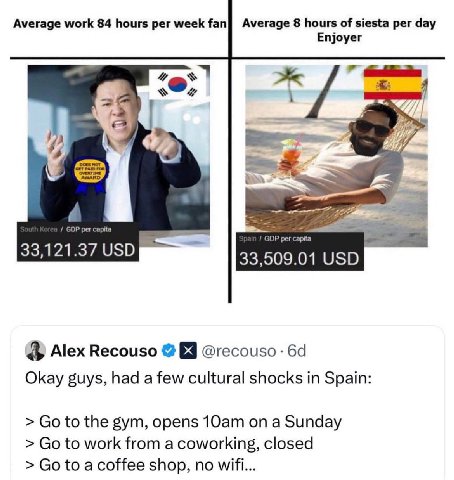 Average work 84 hours рег week fan Average 8 hours of siesta per day Enjoyer $1 СОР per 33 33,121.37 USD 33,509.01 USD Alex Recouso @recouso Okay guys, had a few cultural shocks in Spain: to the gym, 