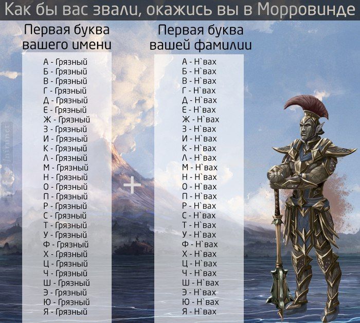 Как бы вас звали, окажись вы в Морровинде Первая буква Первая буква вашего вашец фамилии А Грязный А-Н`вах Б Грязный Б-Н`вах В Грязный Bax Грязный Bax A -Грязный Bax Грязный Е-Н`вах Ж Грязный 3 Грязны