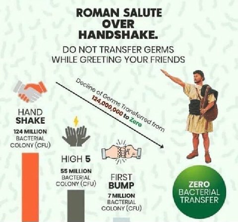 ROMAN SALUTE HANDSHAKE. NOT TRANSFER GERMS WHILE GREETING YOUR FRIENDS OF On НАМО SHAKE 124 MILLION BACTERIAL COLONY (CFU) HIGH 5 55 BACTERIAL COLONY (CFU) FIRST ZERO BUMP BACTERIAL BACTERIAL 7 MILLIO