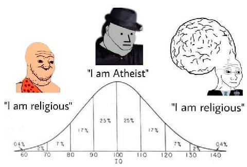 a Atheist" religious" religious" 25% 25% 17% 60 70 80 90 100 110 120 130 140