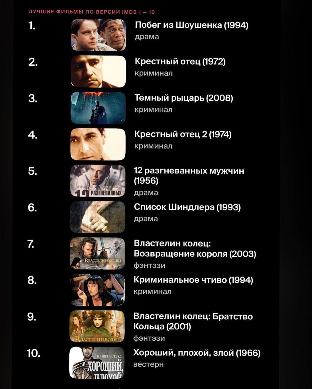 ЛУЧШИЕ ФИЛЬМЫ ПО ВЕРСИИ IMDB 1 10 1 Побег из Шоушенка (1994) драма Крестный отец (1972) криминал Темный рыцарь (2008) криминал Крестный отец 2 (1974) криминал 12 разгневанных мужчин (1956) драма Списо