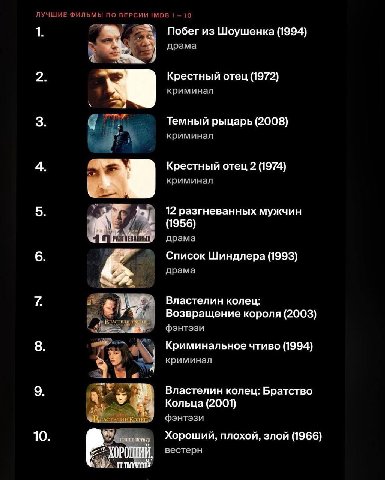 ЛУЧШИЕ ФИЛЬМЫ ПО ВЕРСИИ IMDB 1 10 1 Побег из Шоушенка (1994) драма Крестный отец (1972) криминал Темный рыцарь (2008) криминал Крестный отец 2 (1974) криминал 12 разгневанных мужчин (1956) драма Списо