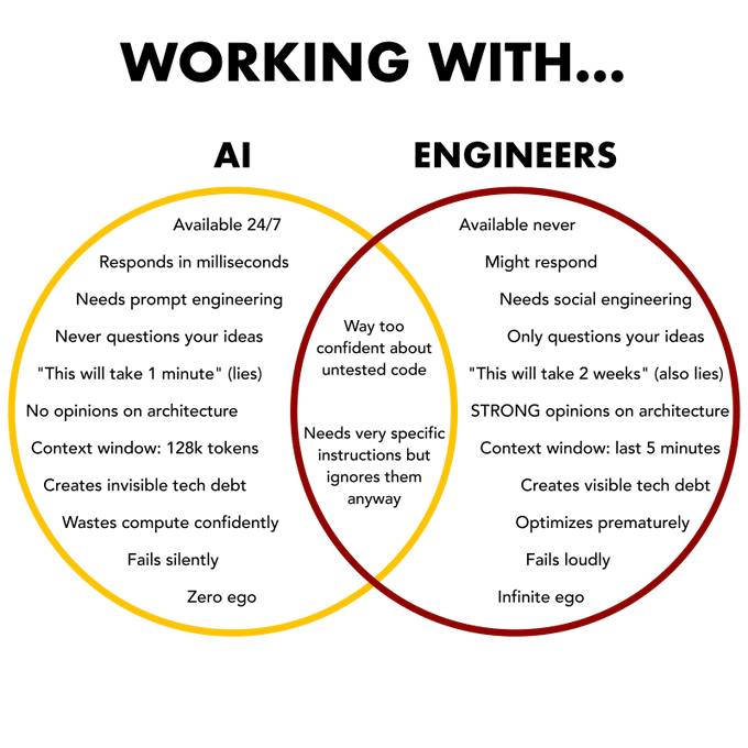 WORKING WITH... ENGINEERS Available 24/7 Available never Responds in milliseconds Might respond Needs prompt engineering Needs social engineering Never questions your ideas Way too Only questions your