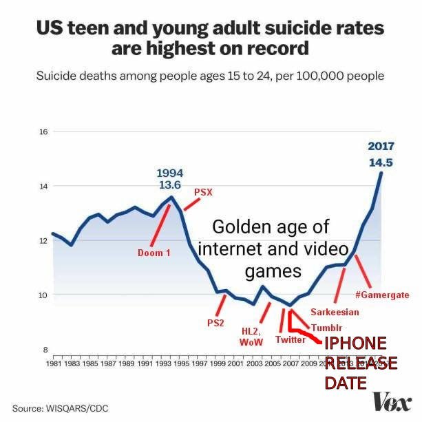 teen and young adult suicide rates are highest on record Suicide deaths among people ages 15 to 24, per 100,000 people 16 2017 14.5 1994 14 13.6 PSX Golden age of 12 Doom 1 internet and video games 10