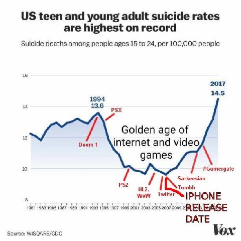teen and young adult suicide rates are highest on record Suicide deaths among people ages 15 to 24, per 100,000 people 16 2017 14.5 1994 14 13.6 PSX Golden age of 12 Doom 1 internet and video games 10