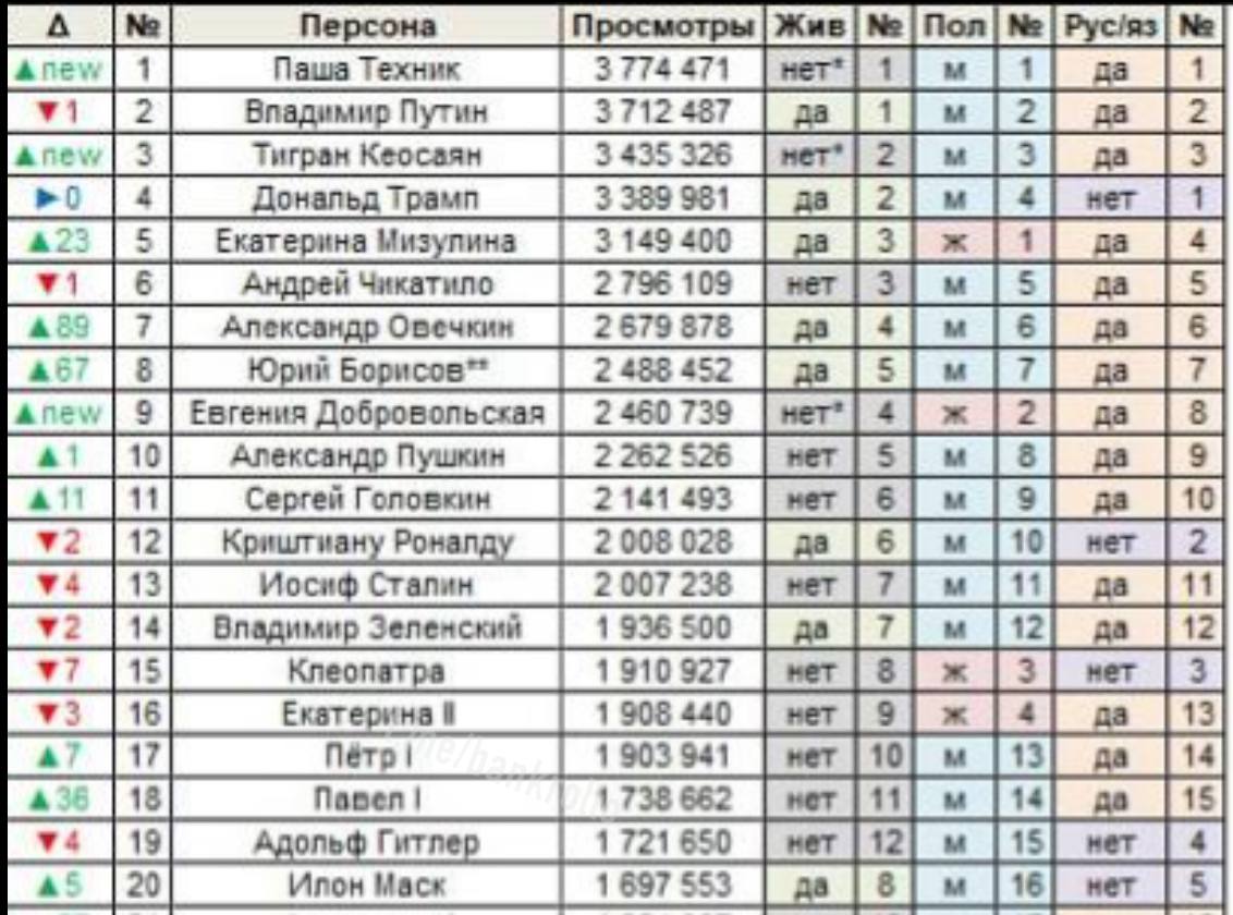 Паша Техник обогнал Путина и стал самым популярным в русской Википедии за 2025 год. Его страницу просматривали чаще, чем президентов США и России. Замыкает топ-20 Гитлер и Маск. @bankrollo
