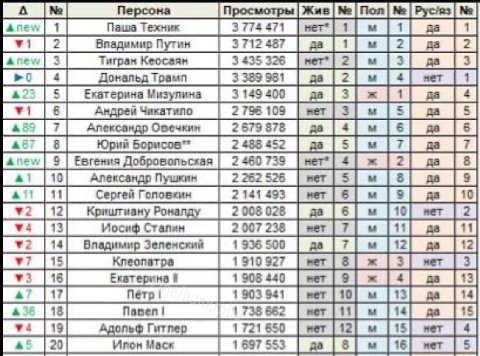 Паша Техник обогнал Путина и стал самым популярным в русской Википедии за 2025 год. Его страницу просматривали чаще, чем президентов США и России. Замыкает топ-20 Гитлер и Маск. @bankrollo