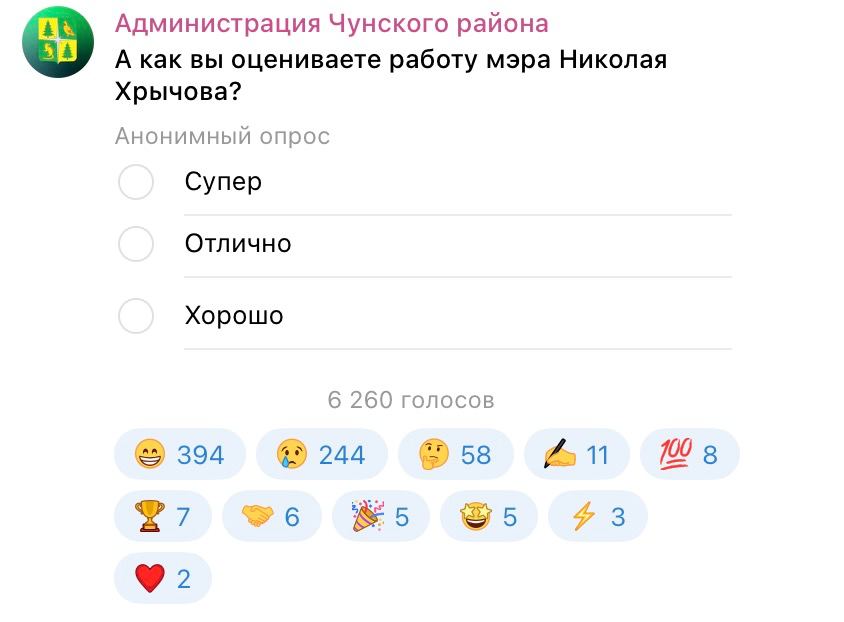 Администрация Чунского района о А как вы оцениваете работу мэра Николая Хрычова? Анонимный опрос Супер Отлично Хорошо 6 260 голосов 394 244 58 11 100 8 6 5 у 3 5