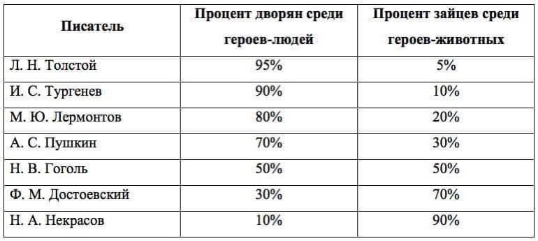 Процент дворян среди Процент зайцев среди Писатель героев-людеи героев-животных Толстой 5% 5% И. С. Тургенев 90% 10% Лермонтов 80% 20% 70% 30% А. С. Пушкин В. Гоголь 50% 50% 30% 70% Достоевский