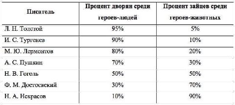 Процент дворян среди Процент зайцев среди Писатель героев-людеи героев-животных Толстой 5% 5% И. С. Тургенев 90% 10% Лермонтов 80% 20% 70% 30% А. С. Пушкин В. Гоголь 50% 50% 30% 70% Достоевский