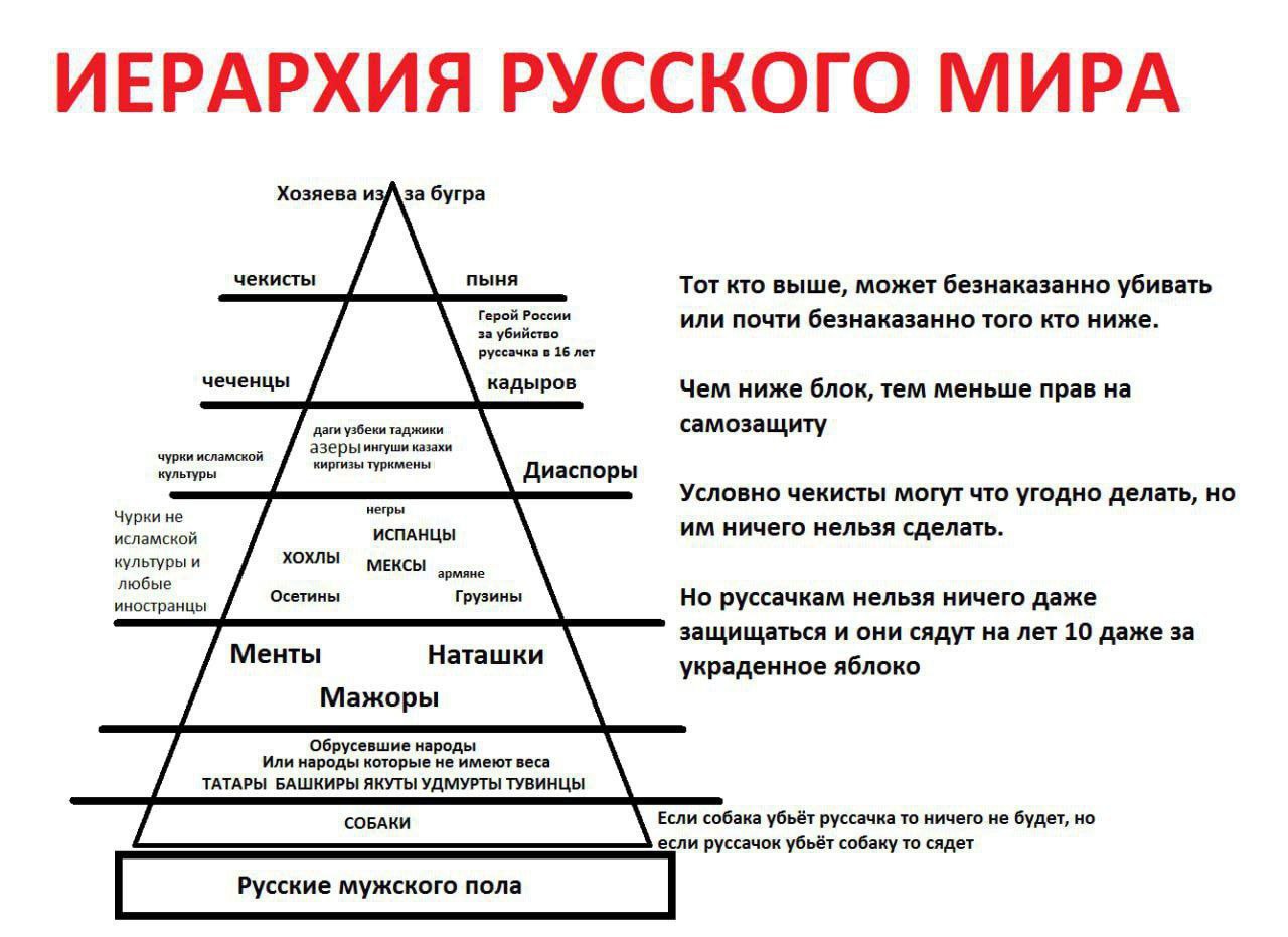 ИЕРАРХИЯ РУССКОГО МИРА Хозяева и. за бугра чекисты пыня Тот кто выше, может безнаказанно убивать Герой России или почти безнаказанно того кто ниже. за убийство уссачка в 16 лет чеченцы кадыров Чем ниж