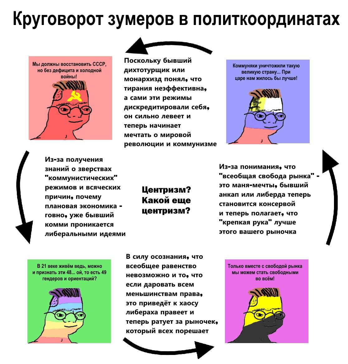Круговорот зумеров в политкоординатах Поскольку бывший Мы должны восстановить СССР, Коммуняки уничтожили такую но без дефицита и холодной дихтотурщик или великую страну. При войны! монархизд что царе 
