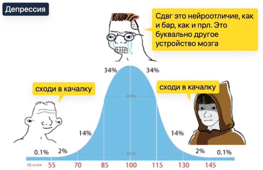 Сдвг это нейроотличие, как и бар, как и прл. Это буквально другое устройство мозга 34% 34% сходи в качалку сходи в качалку 14% 14% 0.1% 2% 2% 0.1% 55 70 85 100 115 130 145