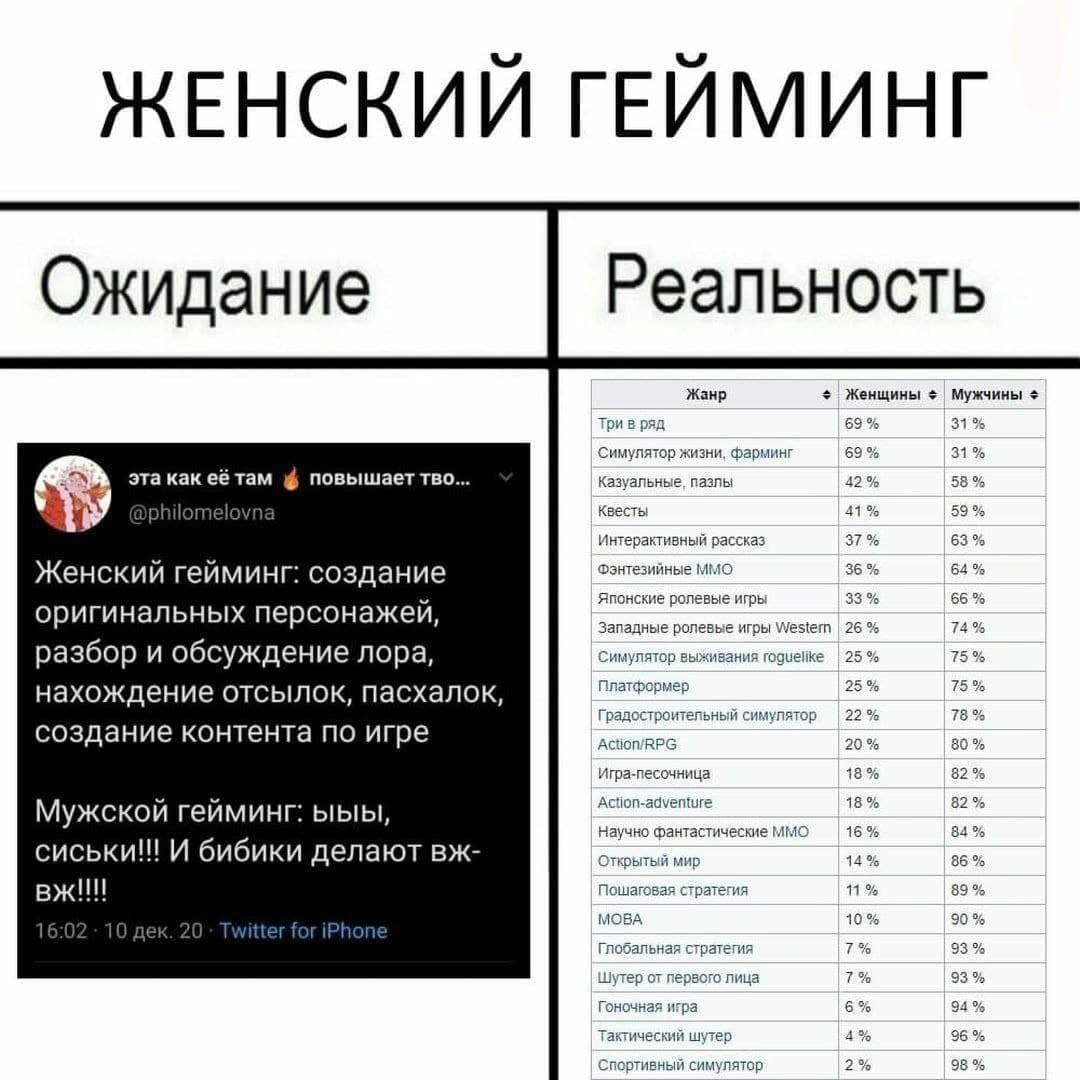 ЖЕНСКИЙ ГЕЙМИНГ Жанр Женщины Мужчины Три в ряд 69% 31% Симулятор жизни, фарминг 69% 31% эта как повышает тво... Казуальные, пазлы 42% 58% philomel Квесты 41% 59% Интерактивный рассказ 37% 63% Женский 