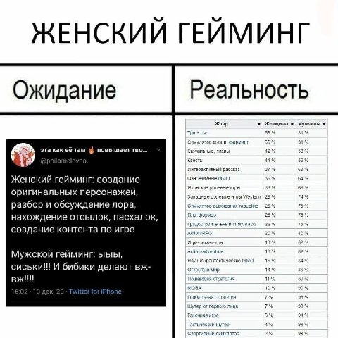 ЖЕНСКИЙ ГЕЙМИНГ Жанр Женщины Мужчины Три в ряд 69% 31% Симулятор жизни, фарминг 69% 31% эта как повышает тво... Казуальные, пазлы 42% 58% philomel Квесты 41% 59% Интерактивный рассказ 37% 63% Женский 