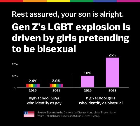 Rest assured, your son is alright. Gen LGBT explosion is driven girls pretending to be bisexual 25% 20% 10% 10% 2.4% 2.8% 2015 2021 2015 2021 high school boys high school girls who identify as gay who